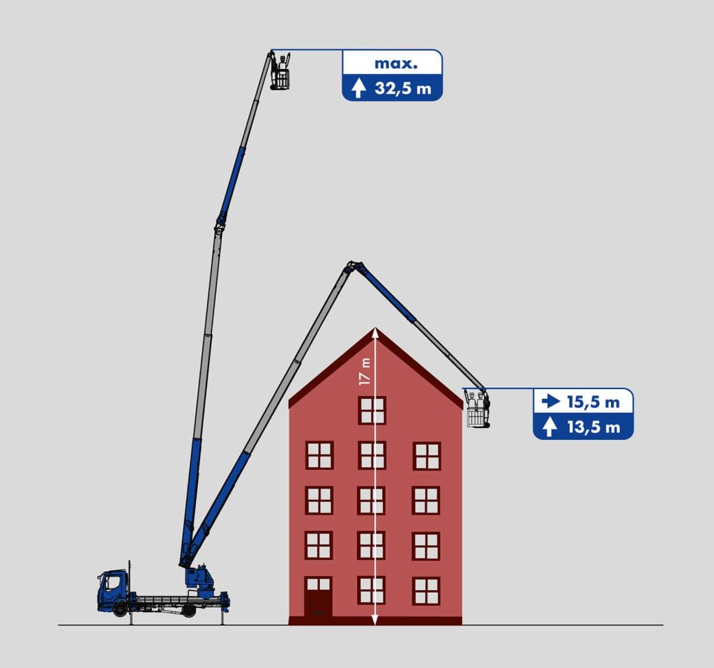 Working range Lutz 75